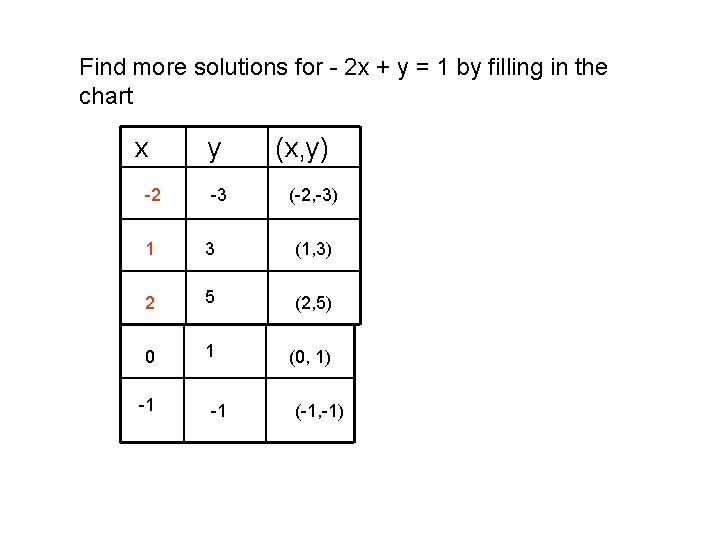 Find more solutions for - 2 x + y = 1 by filling in