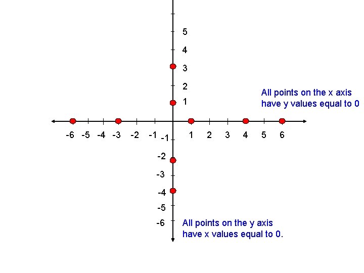 5 4 3 2 All points on the x axis have y values equal