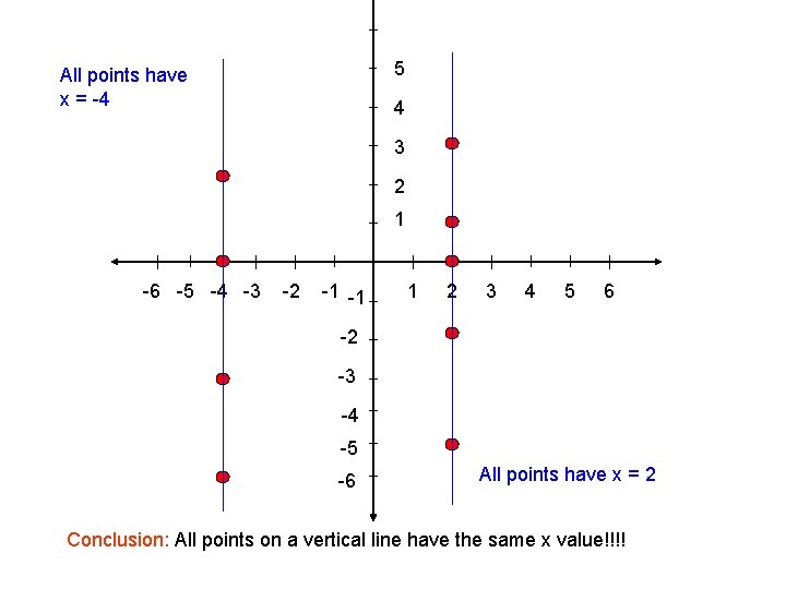 5 All points have x = -4 4 3 2 1 -6 -5 -4