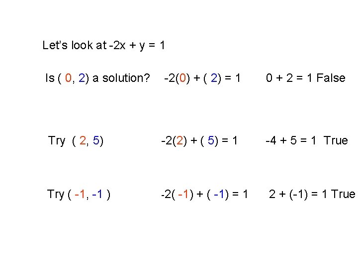 Let’s look at -2 x + y = 1 Is ( 0, 2) a