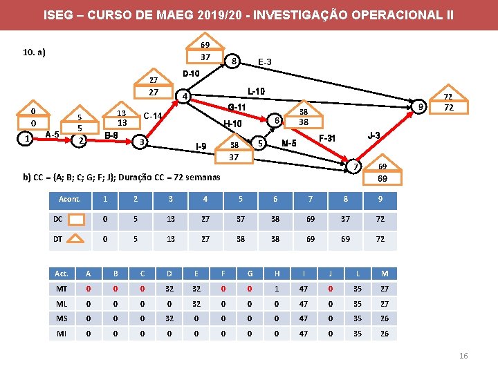 ISEG – CURSO DE MAEG 2019/20 - INVESTIGAÇÃO OPERACIONAL II 69 10. a) 37