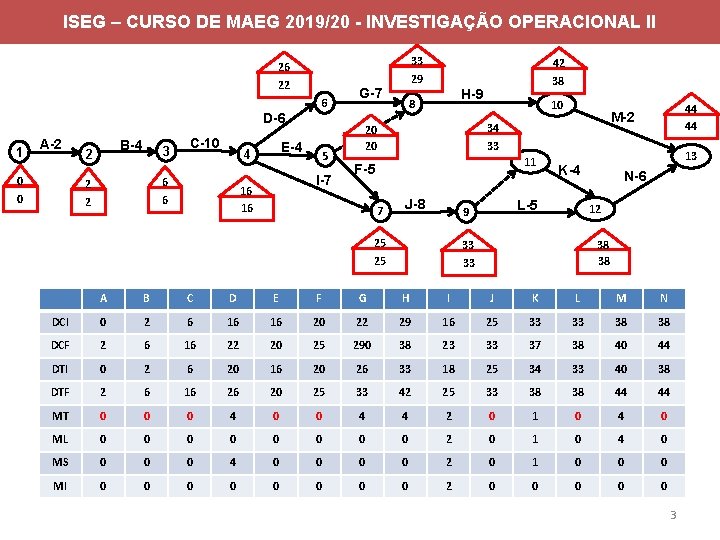 ISEG – CURSO DE MAEG 2019/20 - INVESTIGAÇÃO OPERACIONAL II 33 26 22 D-6