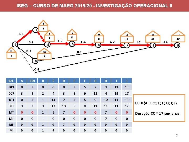 ISEG – CURSO DE MAEG 2019/20 - INVESTIGAÇÃO OPERACIONAL II 3 2 3 5