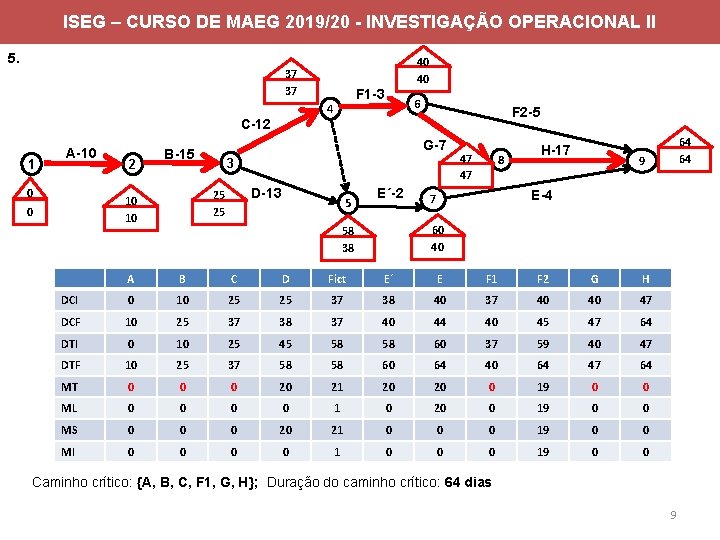 ISEG – CURSO DE MAEG 2019/20 - INVESTIGAÇÃO OPERACIONAL II 5. 40 40 37