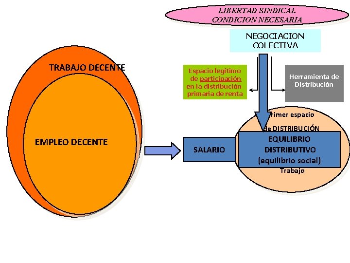 LIBERTAD SINDICAL CONDICION NECESARIA NEGOCIACION COLECTIVA TRABAJO DECENTE Espacio legítimo de participación en la