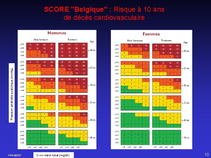 Pression artérielle systolique (mm. Hg) SCORE "Belgique" : Risque à 10 ans de décès