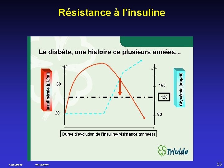 Résistance à l’insuline FARM 2227 23/12/2021 35 
