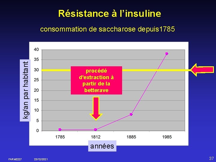 Résistance à l’insuline kg/an par habitant consommation de saccharose depuis 1785 procédé d'extraction à