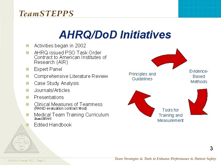 AHRQ/Do. D Initiatives n n n n Activities began in 2002 AHRQ issued PSO