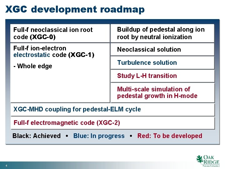 XGC development roadmap Full-f neoclassical ion root code (XGC-0) Buildup of pedestal along ion