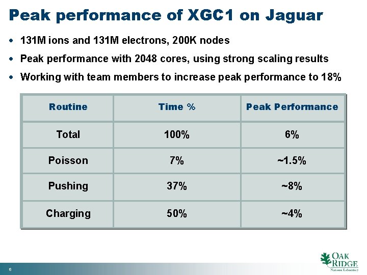 Peak performance of XGC 1 on Jaguar · 131 M ions and 131 M