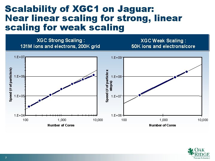 Scalability of XGC 1 on Jaguar: Near linear scaling for strong, linear scaling for