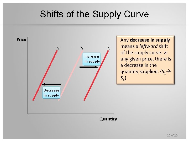 Shifts of the Supply Curve Price S 3 S 1 S 2 Increase in