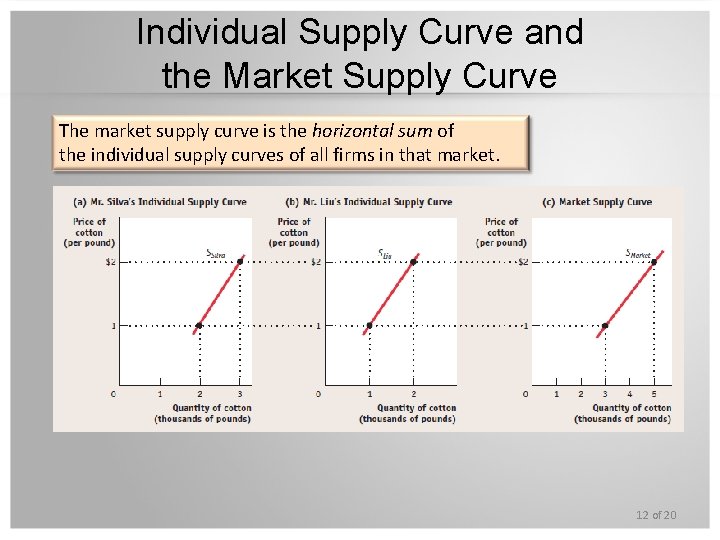 Individual Supply Curve and the Market Supply Curve The market supply curve is the