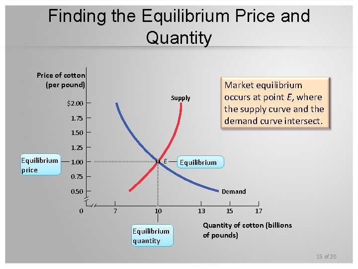 Finding the Equilibrium Price and Quantity Price of cotton (per pound) Market equilibrium occurs