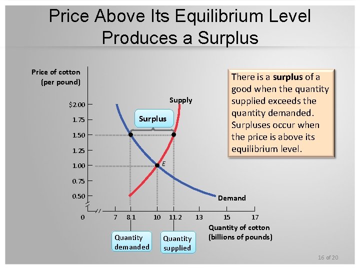 Price Above Its Equilibrium Level Produces a Surplus Price of cotton (per pound) There