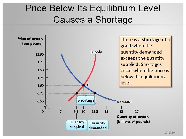 Price Below Its Equilibrium Level Causes a Shortage Price of cotton (per pound) There