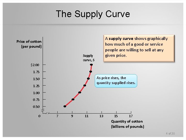 The Supply Curve A supply curve shows graphically how much of a good or