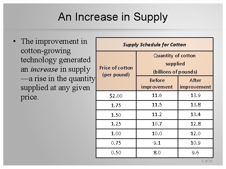 An Increase in Supply • The improvement in cotton-growing technology generated an increase in