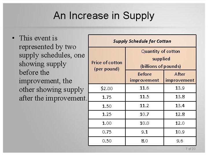An Increase in Supply • This event is represented by two supply schedules, one