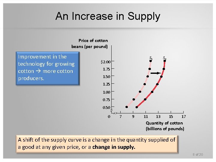 An Increase in Supply Price of cotton beans (per pound) Improvement in the technology