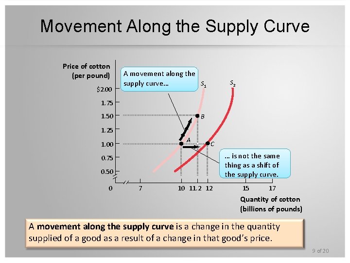 Movement Along the Supply Curve Price of cotton (per pound) $2. 00 A movement