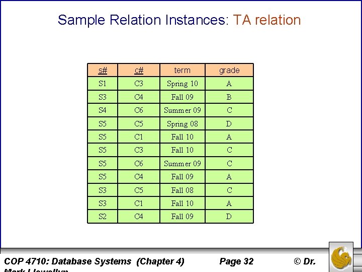 Sample Relation Instances: TA relation s# c# term grade S 1 C 3 Spring