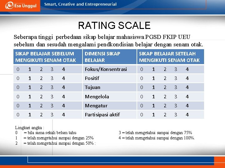 RATING SCALE Seberapa tinggi perbedaan sikap belajar mahasiswa PGSD FKIP UEU sebelum dan sesudah