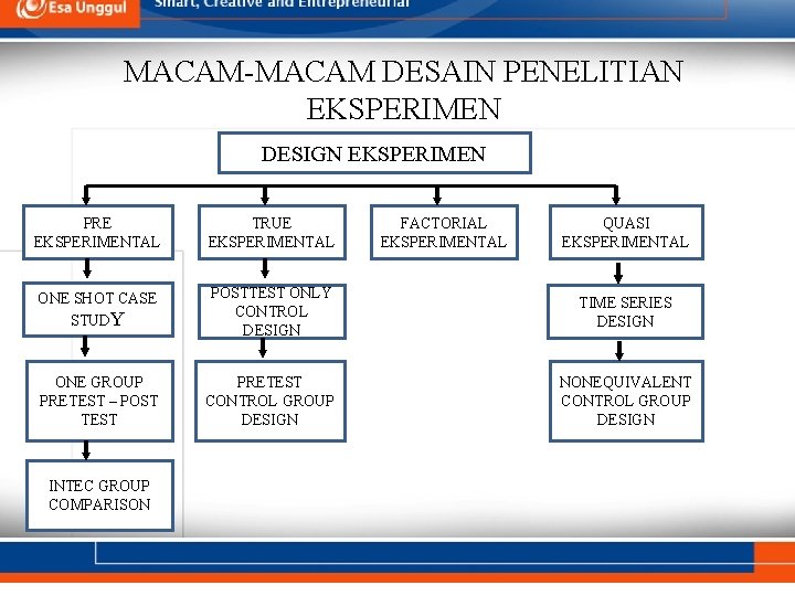 MACAM-MACAM DESAIN PENELITIAN EKSPERIMEN DESIGN EKSPERIMEN PRE EKSPERIMENTAL TRUE EKSPERIMENTAL ONE SHOT CASE STUDY