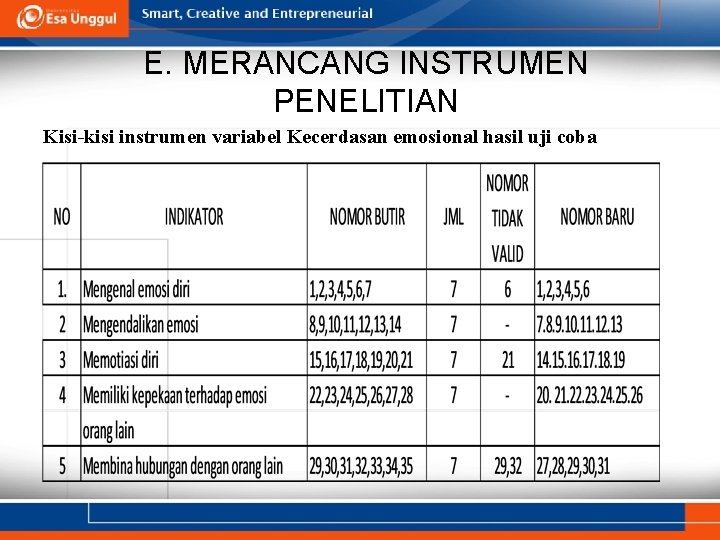 E. MERANCANG INSTRUMEN PENELITIAN Kisi-kisi instrumen variabel Kecerdasan emosional hasil uji coba 