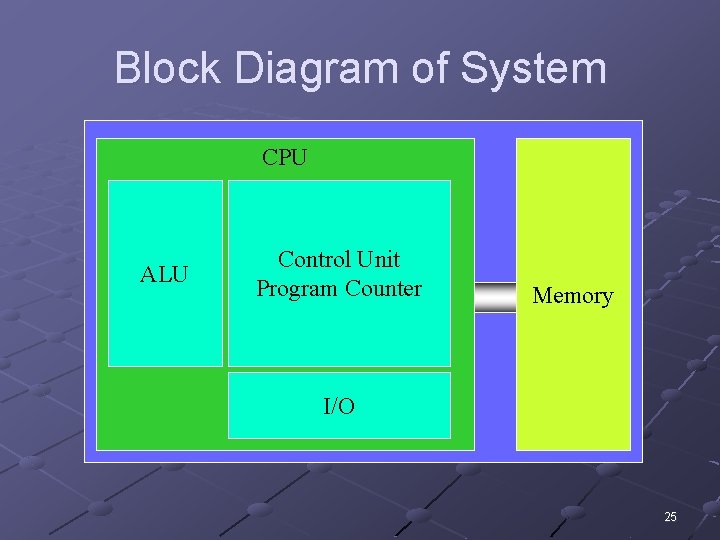 Block Diagram of System CPU ALU Control Unit Program Counter Memory I/O 25 