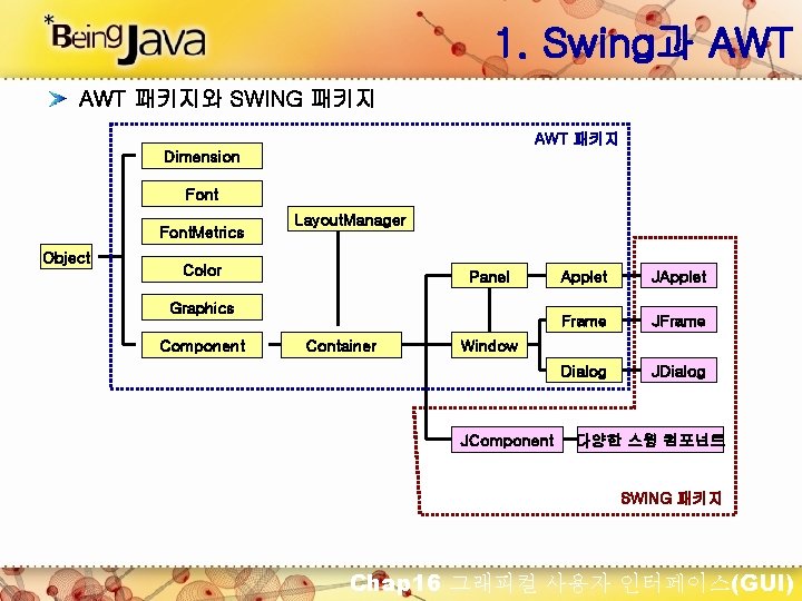 1. Swing과 AWT 패키지와 SWING 패키지 AWT 패키지 Dimension Font. Metrics Object Layout. Manager