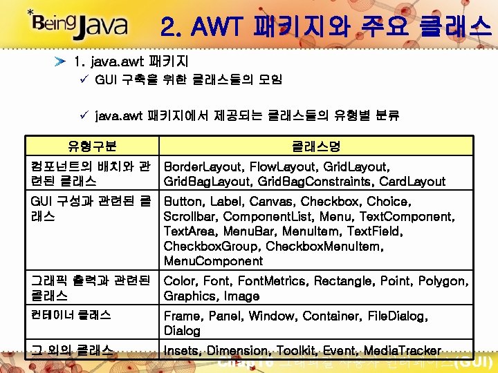 2. AWT 패키지와 주요 클래스 1. java. awt 패키지 ü GUI 구축을 위한 클래스들의