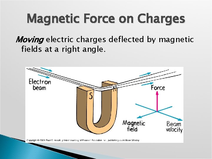 Magnetic Force on Charges Moving electric charges deflected by magnetic fields at a right