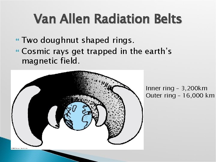 Van Allen Radiation Belts Two doughnut shaped rings. Cosmic rays get trapped in the