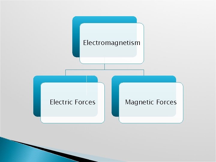 Electromagnetism Electric Forces Magnetic Forces 