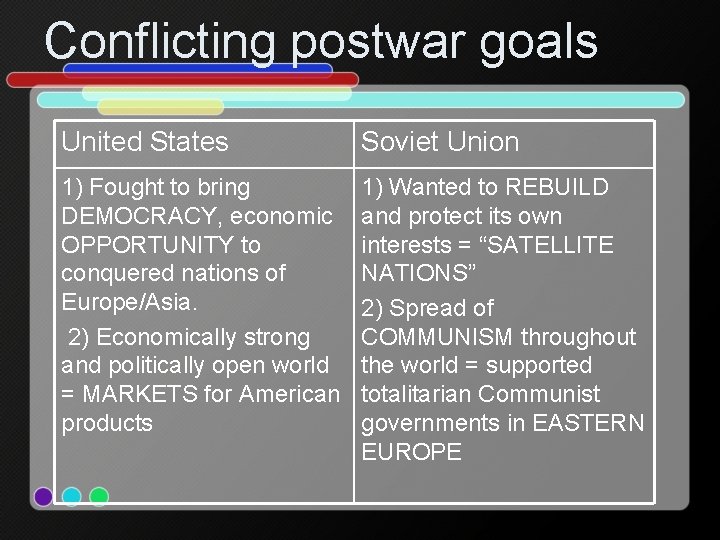 Conflicting postwar goals United States Soviet Union 1) Fought to bring DEMOCRACY, economic OPPORTUNITY