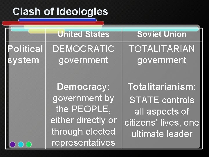 Clash of Ideologies Political system United States Soviet Union DEMOCRATIC government TOTALITARIAN government Democracy: