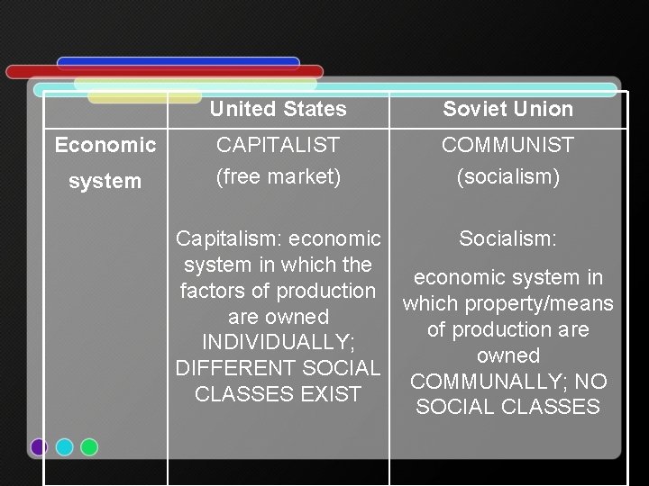 Economic system United States Soviet Union CAPITALIST (free market) COMMUNIST (socialism) Capitalism: economic Socialism: