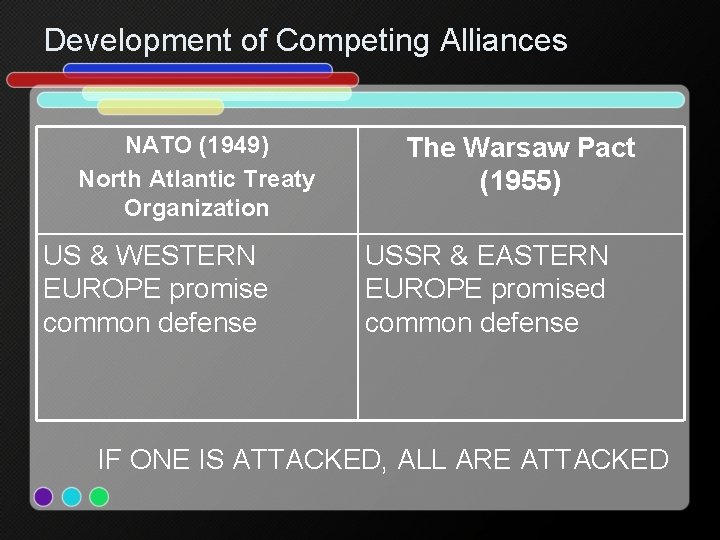 Development of Competing Alliances NATO (1949) North Atlantic Treaty Organization US & WESTERN EUROPE