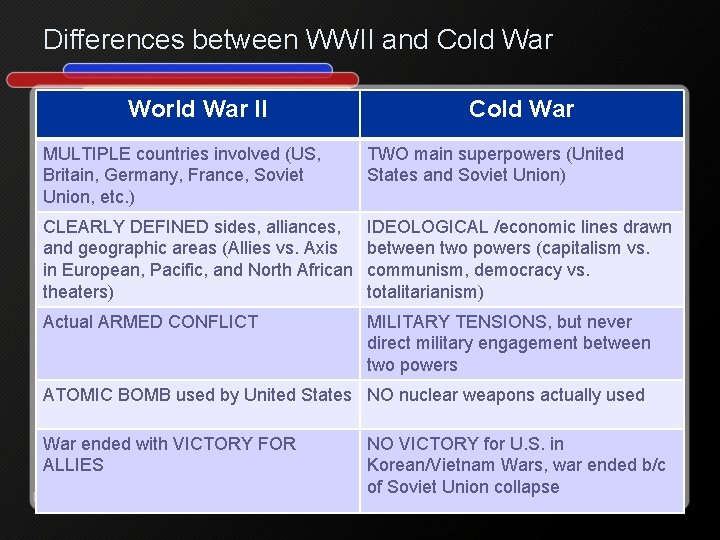 Differences between WWII and Cold War World War II Cold War MULTIPLE countries involved