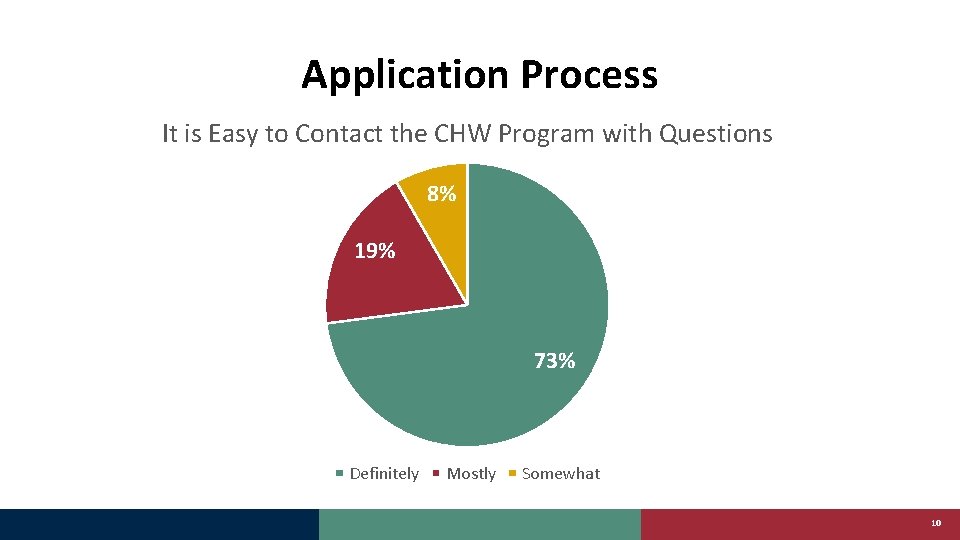Application Process It is Easy to Contact the CHW Program with Questions 8% 19%