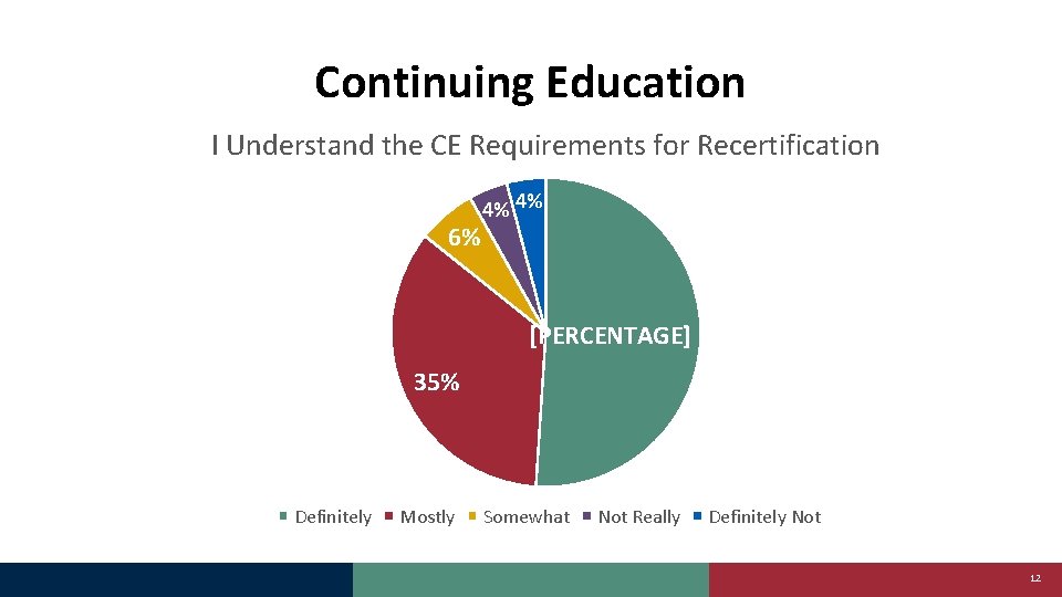 Continuing Education I Understand the CE Requirements for Recertification 6% 4% 4% [PERCENTAGE] 35%