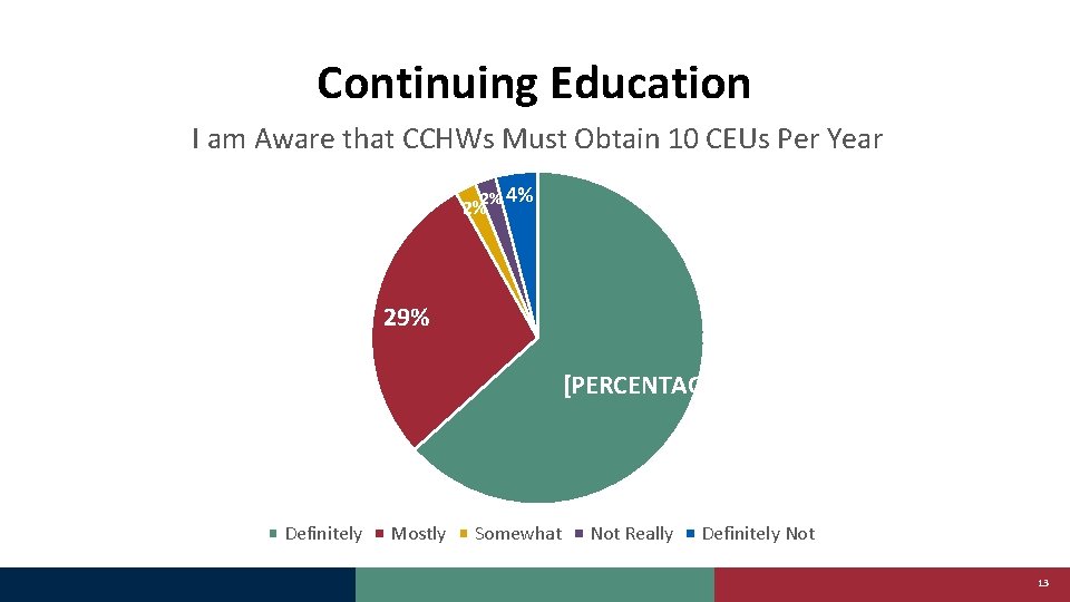 Continuing Education I am Aware that CCHWs Must Obtain 10 CEUs Per Year 2%2%