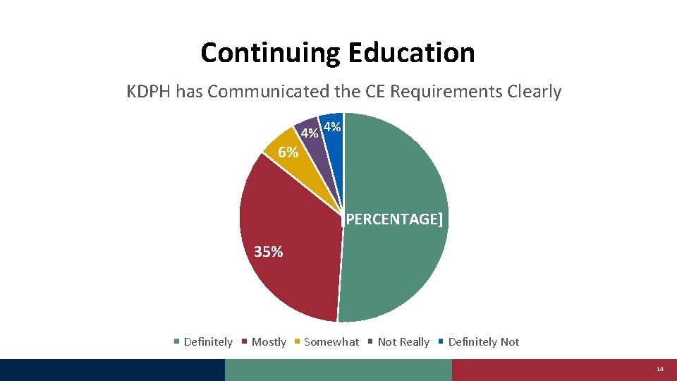 Continuing Education KDPH has Communicated the CE Requirements Clearly 6% 4% 4% [PERCENTAGE] 35%