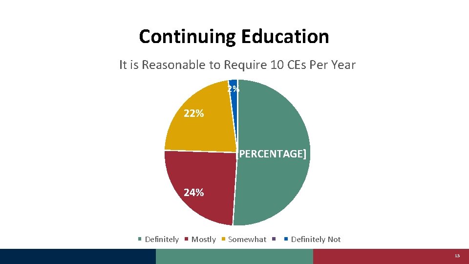 Continuing Education It is Reasonable to Require 10 CEs Per Year 2% 22% [PERCENTAGE]
