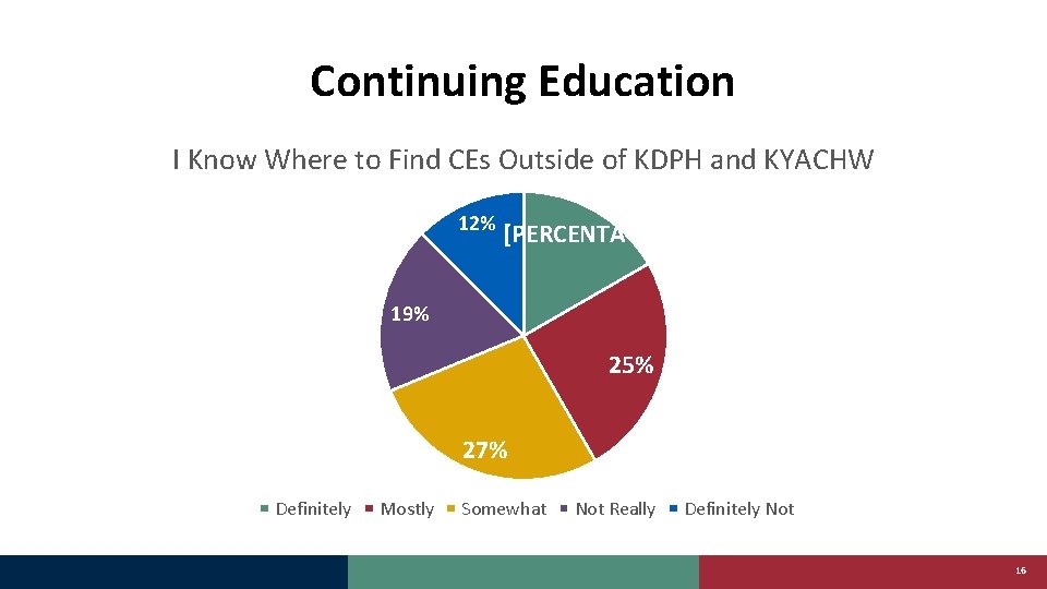 Continuing Education I Know Where to Find CEs Outside of KDPH and KYACHW 12%