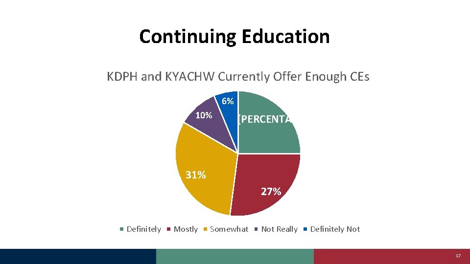Continuing Education KDPH and KYACHW Currently Offer Enough CEs 6% 10% [PERCENTAGE] 31% 27%