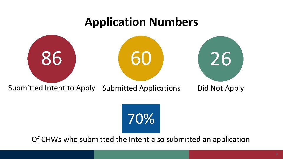 Application Numbers 86 60 Submitted Intent to Apply Submitted Applications 26 Did Not Apply