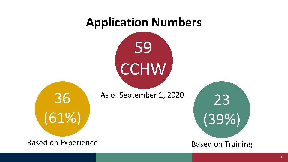 Application Numbers 59 CCHW 36 (61%) Based on Experience As of September 1, 2020